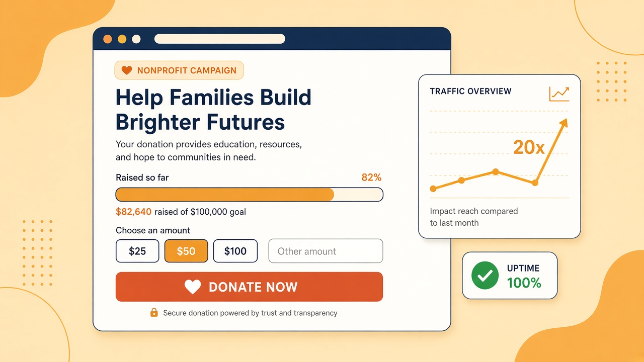 Illustration of a donation campaign page with a progress bar and a traffic chart spiking 20 times